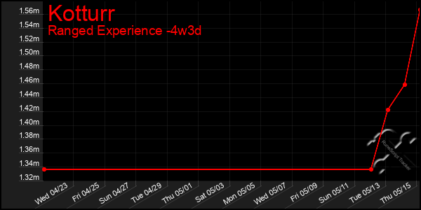 Last 31 Days Graph of Kotturr