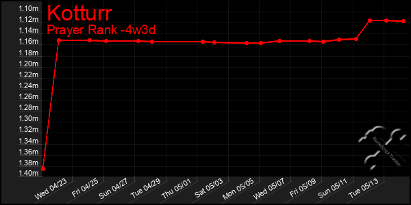 Last 31 Days Graph of Kotturr