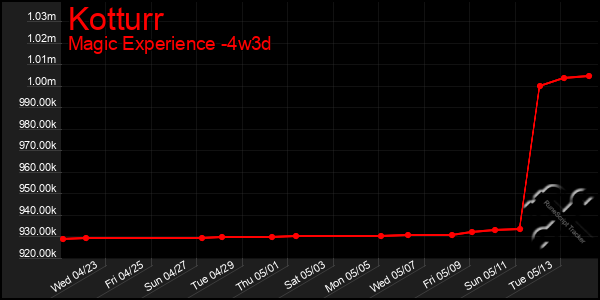 Last 31 Days Graph of Kotturr