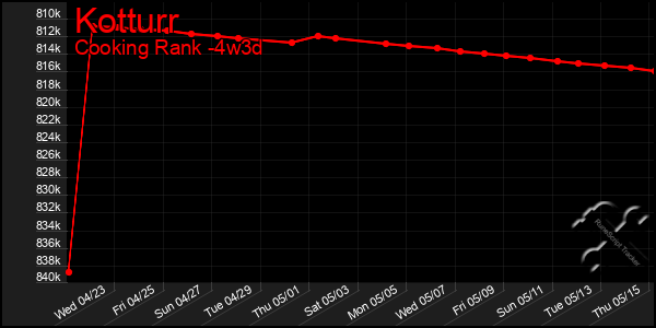 Last 31 Days Graph of Kotturr
