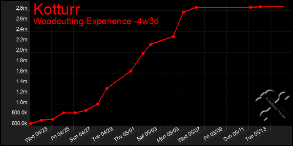 Last 31 Days Graph of Kotturr