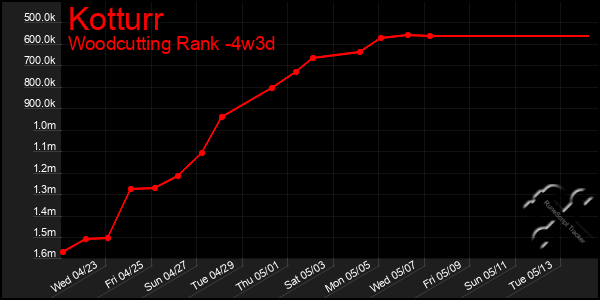 Last 31 Days Graph of Kotturr