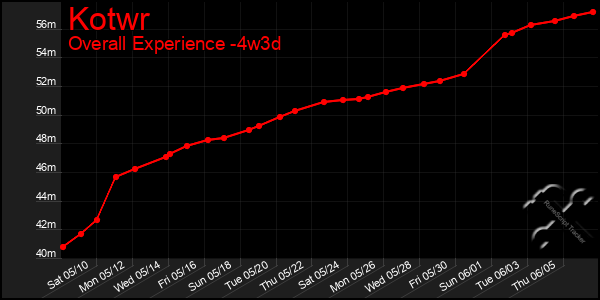 Last 31 Days Graph of Kotwr