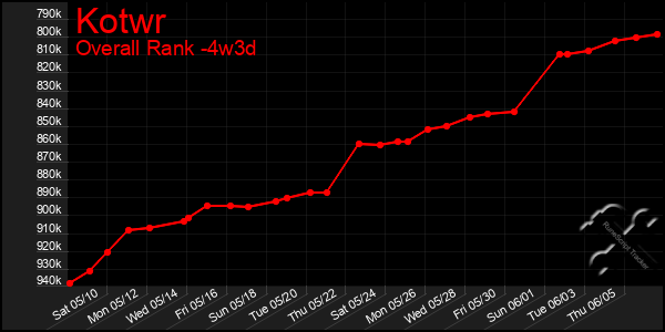 Last 31 Days Graph of Kotwr