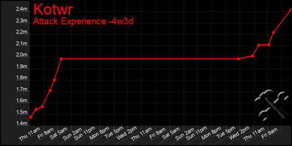 Last 31 Days Graph of Kotwr
