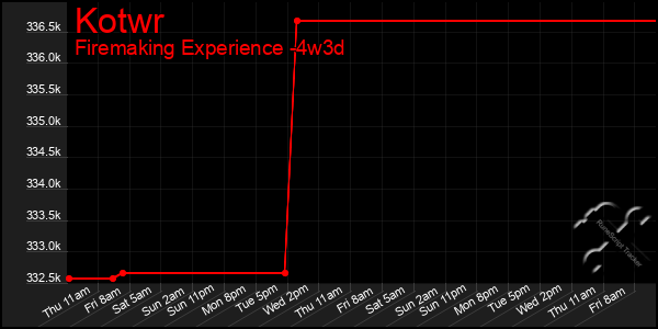 Last 31 Days Graph of Kotwr