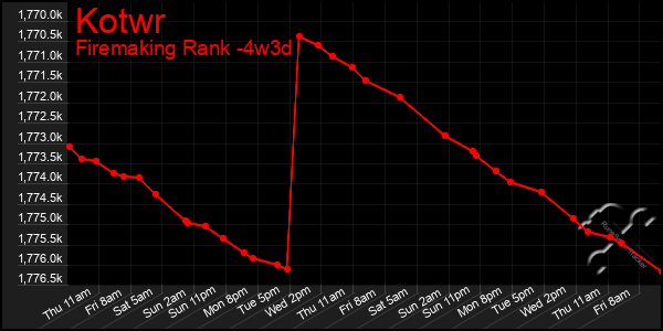 Last 31 Days Graph of Kotwr