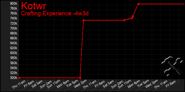 Last 31 Days Graph of Kotwr