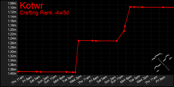 Last 31 Days Graph of Kotwr