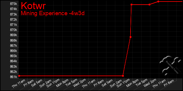 Last 31 Days Graph of Kotwr