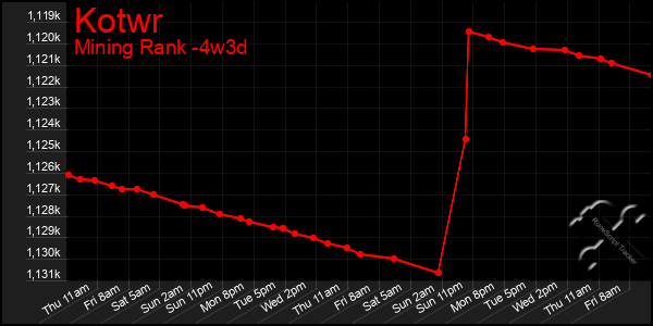 Last 31 Days Graph of Kotwr