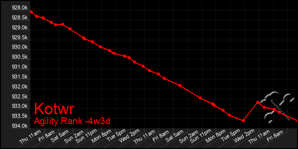 Last 31 Days Graph of Kotwr