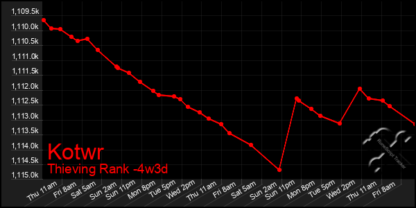 Last 31 Days Graph of Kotwr