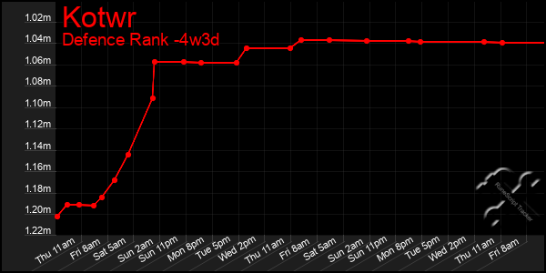Last 31 Days Graph of Kotwr