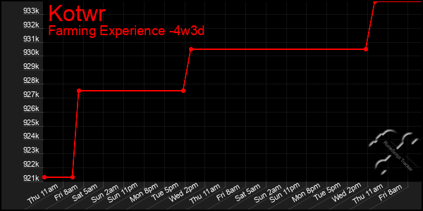 Last 31 Days Graph of Kotwr