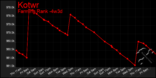 Last 31 Days Graph of Kotwr