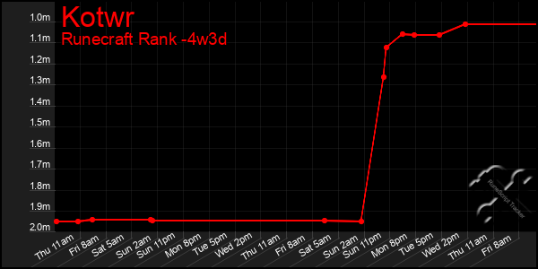 Last 31 Days Graph of Kotwr