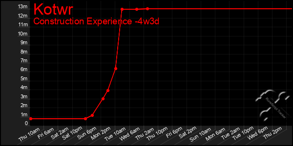 Last 31 Days Graph of Kotwr