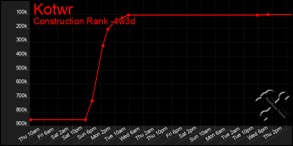 Last 31 Days Graph of Kotwr