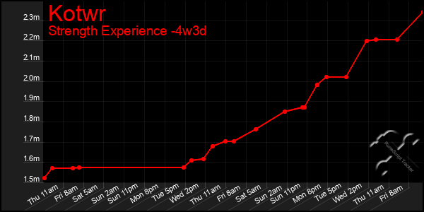 Last 31 Days Graph of Kotwr