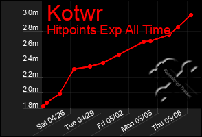 Total Graph of Kotwr