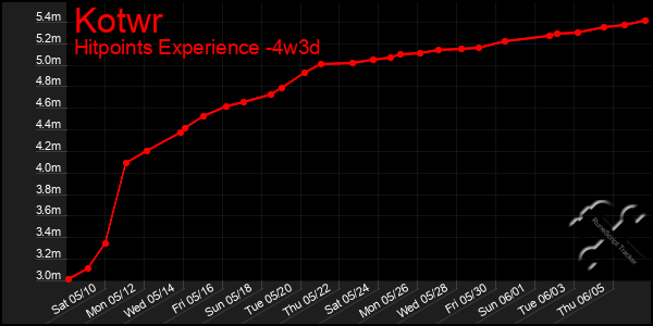 Last 31 Days Graph of Kotwr