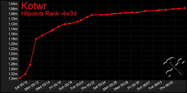 Last 31 Days Graph of Kotwr