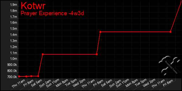 Last 31 Days Graph of Kotwr