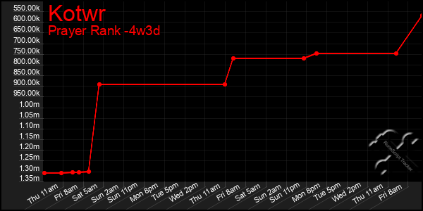 Last 31 Days Graph of Kotwr