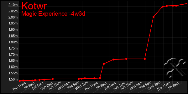Last 31 Days Graph of Kotwr