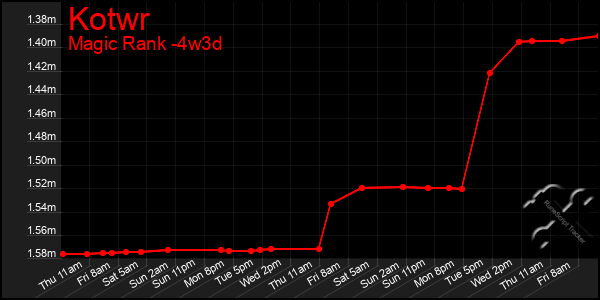Last 31 Days Graph of Kotwr