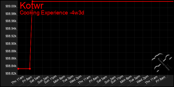 Last 31 Days Graph of Kotwr