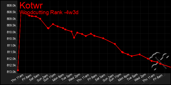 Last 31 Days Graph of Kotwr