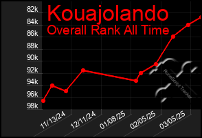 Total Graph of Kouajolando