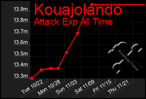 Total Graph of Kouajolando