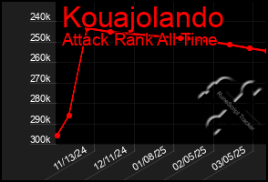 Total Graph of Kouajolando