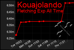 Total Graph of Kouajolando