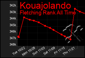 Total Graph of Kouajolando