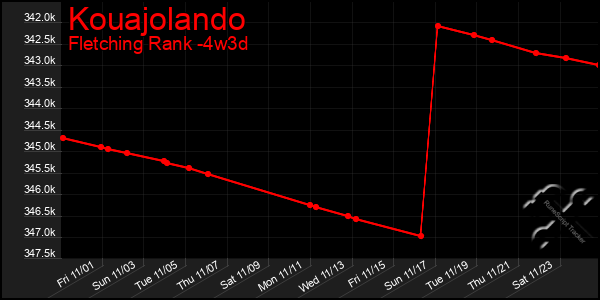 Last 31 Days Graph of Kouajolando