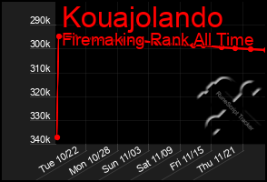 Total Graph of Kouajolando