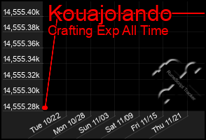 Total Graph of Kouajolando