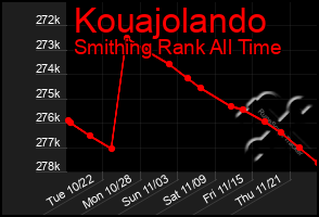 Total Graph of Kouajolando