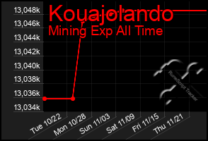 Total Graph of Kouajolando