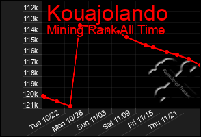 Total Graph of Kouajolando