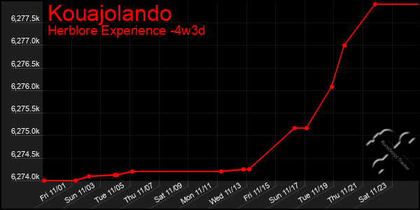 Last 31 Days Graph of Kouajolando