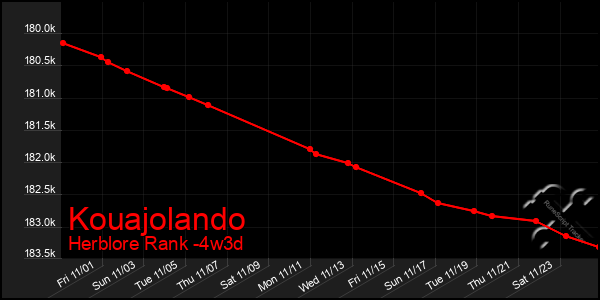 Last 31 Days Graph of Kouajolando