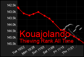 Total Graph of Kouajolando