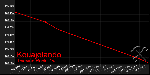 Last 7 Days Graph of Kouajolando