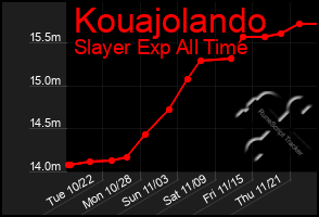 Total Graph of Kouajolando