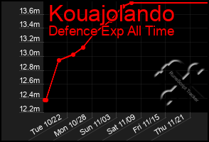 Total Graph of Kouajolando